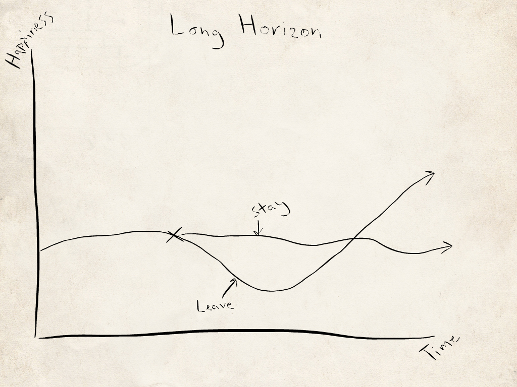 Change with a Long Time Horizon